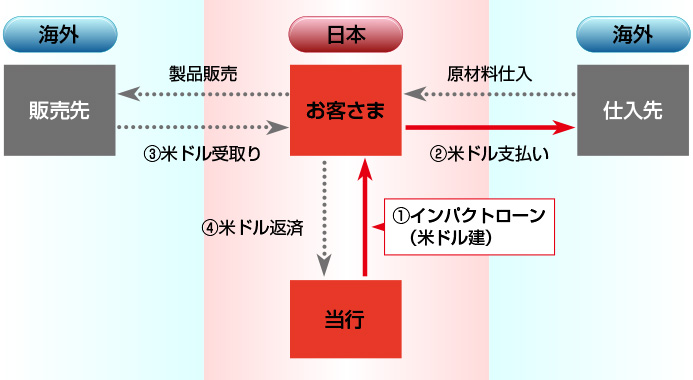 インパクトローンの一例イメージ：1.お客さまが当行よりインパクトローン（米ドル建）を利用。2.お客さまから海外の仕入れ先に米ドルを支払い、原材料を仕入れ。3.お客さまが海外の販売先へ製品を販売、米ドルを受け取り。4.お客さまから当行へ米ドルを返済