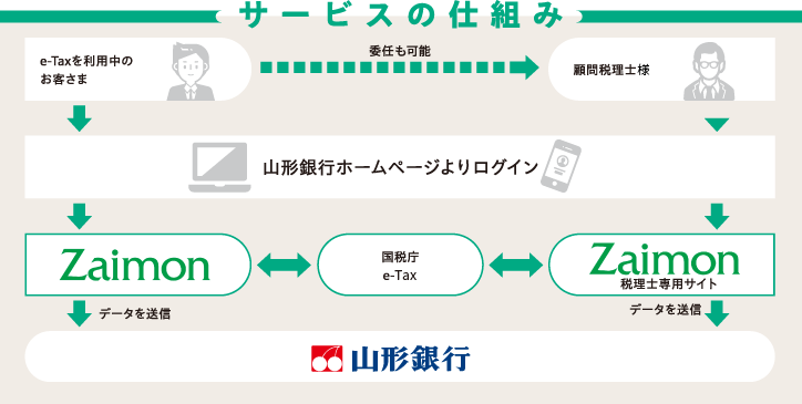 サービスの仕組み