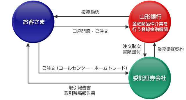 金融商品仲介の流れ：山形銀行からお客さまへ投資勧誘。お客さまから山形銀行（金融商品仲介業を行う登録金融機関）へ口座開設・ご注文。山形銀行（金融商品仲介業を行う登録金融機関）から委託証券会社へ注文取次・書類送付。委託証券会社から山形銀行（金融商品仲介業を行う登録金融機関）へ業務委託契約。お客さまから委託証券会社へご注文（コールセンター・ホームトレード）。委託証券会社からお客さまへ取引報告書・取引残高報告書。