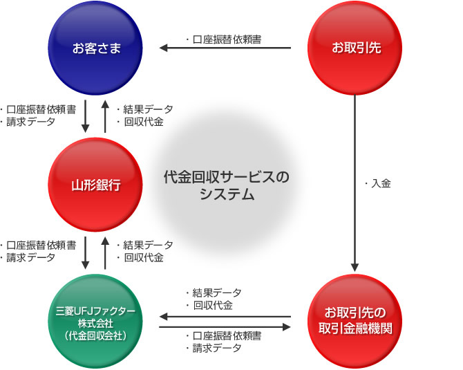 代金回収サービスのシステムの流れ：お取引先からお客さまへ口座振替依頼書。お客さまから山形銀行へ口座振替依頼書と請求データ。山形銀行から三菱UFJファクター株式会社（代金回収会社）へ口座振替依頼書と請求データ。三菱UFJファクター株式会社（代金回収会社）からお取引先の取引金融機関へ口座振替依頼書と請求データ。お取引先からお取引先の取引金融機関へ入金。お取引先の取引金融機関から三菱UFJファクター株式会社（代金回収会社）へ結果データと回収代金。三菱UFJファクター株式会社（代金回収会社）から山形銀行へ結果データと回収代金。山形銀行からお客さまへ回収代金と結果データ。