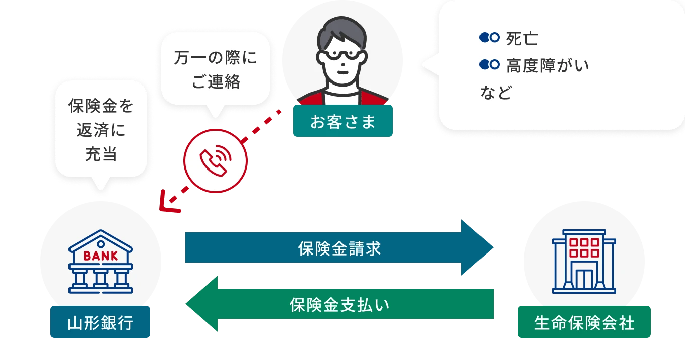 団体信用生命保険の仕組み：お客さまが万一の際にご連絡、山形銀行が生命保険会社へ保険金請求、保険金をローン返済に充当