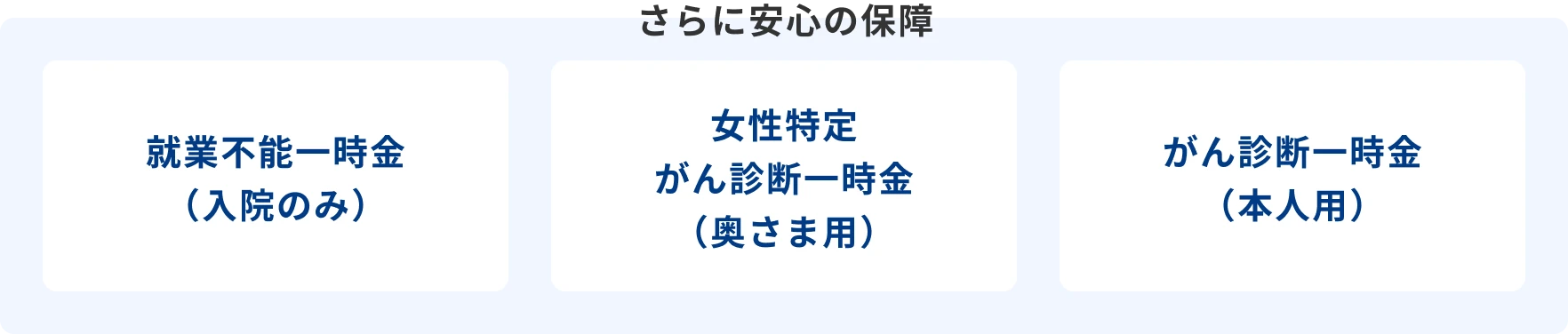 ダブルサポート団信の保障内容：死亡・高度障害＋3大疾病＋5つの生活習慣病＋8大疾病以外の病気・ケガで住宅ローンの残高が0円