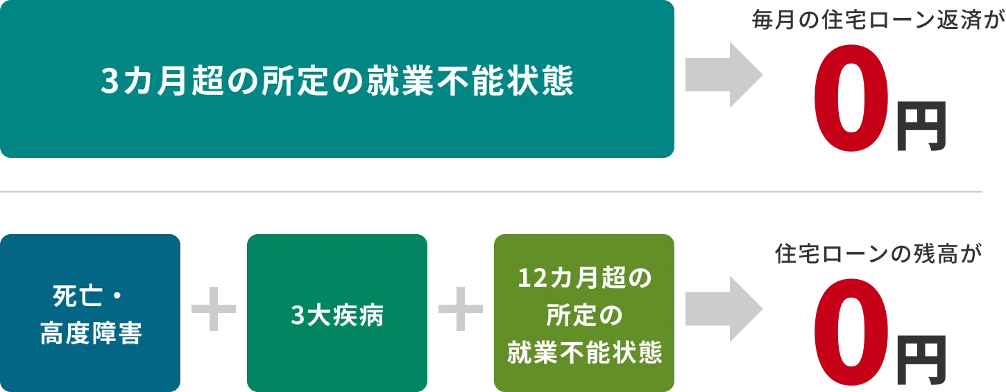ライフサポート団信の保障内容：3カ月超の所定の就業不能状態で住宅ローンの残高が0円、死亡・高度障害＋3大疾病＋12カ月超の所定の就業不能状態で住宅ローンの残高が0円