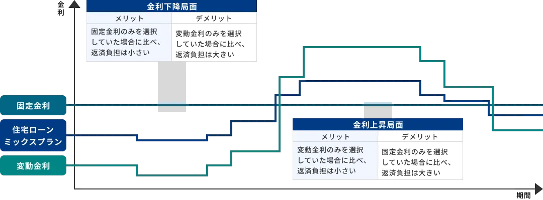 金利下降時は変動金利が固定より返済負担が小さく、固定を選ぶと変動のみより負担が大きくなります。金利上昇時は逆で、固定の方が負担が小さく、変動は大きくなります。