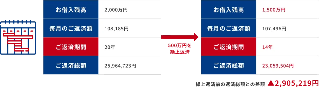返済期間を変える場合は20年から14年に。返済総額の差額はマイナス2,905,219円