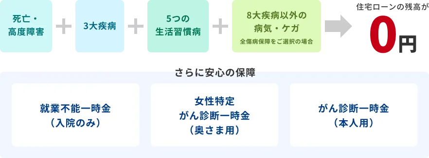 死亡・高度障害＋3大疾病＋5つの生活習慣病＋8大疾病以外の病気・ケガ（全傷病保障をご選択の場合）で住宅ローンの残高が0円。さらに安心の保障：就業不能一時金（入院のみ）、女性特定がん診断一時金（奥さま用）、がん診断一時金（本人用）