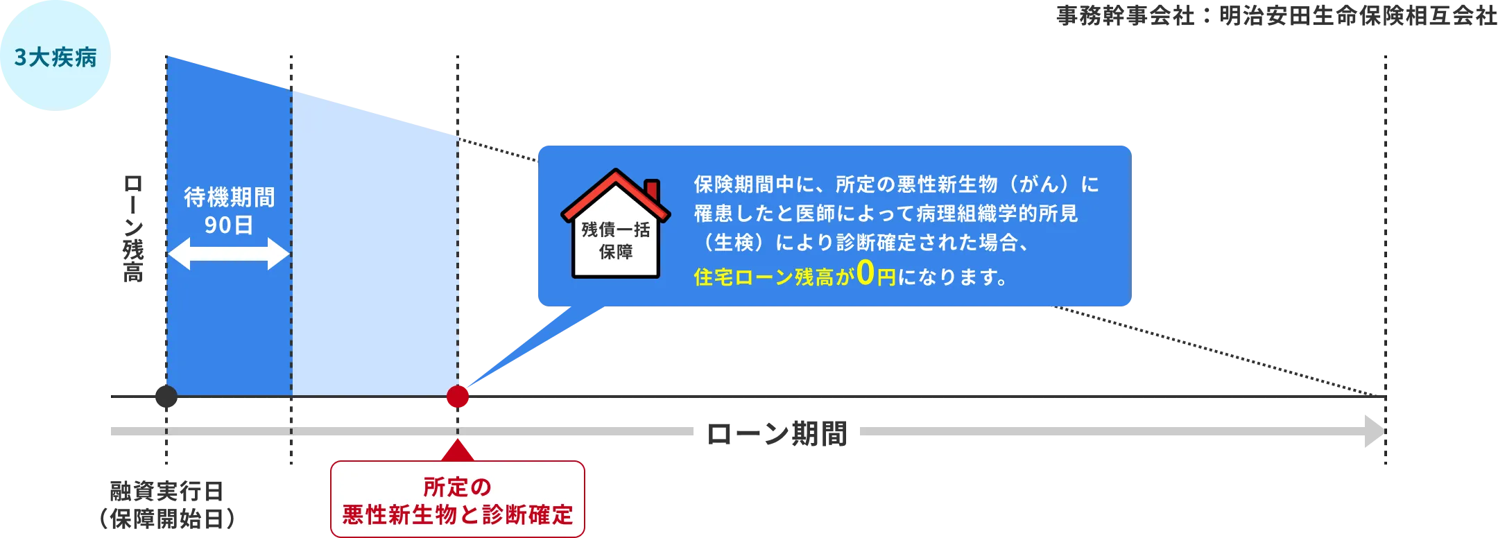 保険期間中に、所定の悪性新生物（がん）に罹患したと医師によって病理組織学的所見（生検）により診断確定された場合、住宅ローン残高が0円になります。