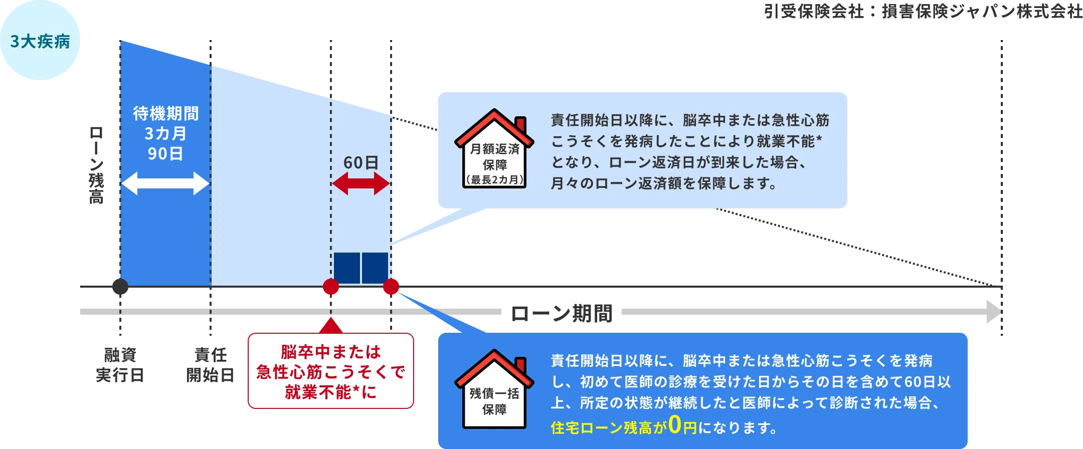 月額返済保障（最長2カ月）：責任開始日以降に、脳卒中または急性心筋こうそくを発病したことにより就業不能となり、ローン返済日が到来した場合、月々のローン返済額を保障します。／残債一括保障：責任開始日以降に、脳卒中または急性心筋こうそくを発病し、初めて医師の診療を受けた日からその日を含めて60日以上、所定の状態が継続したと医師によって診断された場合、住宅ローン残高が0円になります。