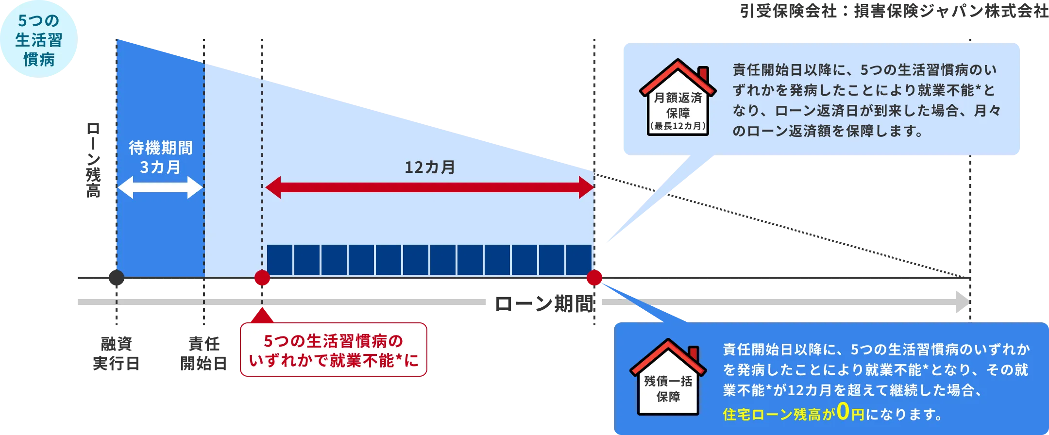 月額返済保障（最長12カ月）：責任開始日以降に、5つの生活習慣病のいずれかを発病したことにより就業不能となり、ローン返済日が到来した場合、月々のローン返済額を保障します。／残債一括保障：責任開始日以降に、5つの生活習慣病のいずれかを発病したことにより就業不能となり、その就業不能が12カ月を超えて継続した場合、住宅ローン残高が0円になります。