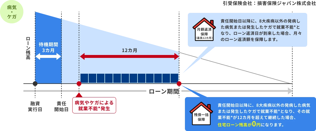 月額返済保障（最長12カ月）：責任開始日以降に、8大疾病以外の発病した病気または発生したケガで就業不能となり、ローン返済日が到来した場合、月々のローン返済額を保障します。／残債一括保障：責任開始日以降に、8大疾病以外の発病した病気または発生したケガで就業不能となり、その就業不能が12カ月を超えて継続した場合、住宅ローン残高が0円になります。