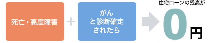 死亡・高度障害+がんと診断確定されたら住宅ローンの残高が0円