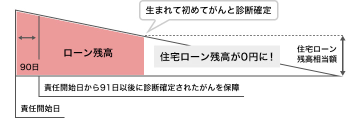 責任開始日から91日以後に生まれて初めてがんと診断確定したら住宅ローン残高相当額が0円に!