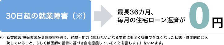 30日超の就業障害（※）で最長36カ月、毎月の住宅ローン返済が0円。※就業障害とは被保険者が身体障害を被り、経験・能力に応じたいかなる業務にも全く従事できなくなった状態（具体的には入院していること、もしくは医師の指示に基づき自宅療養していることを指します）をいいます。