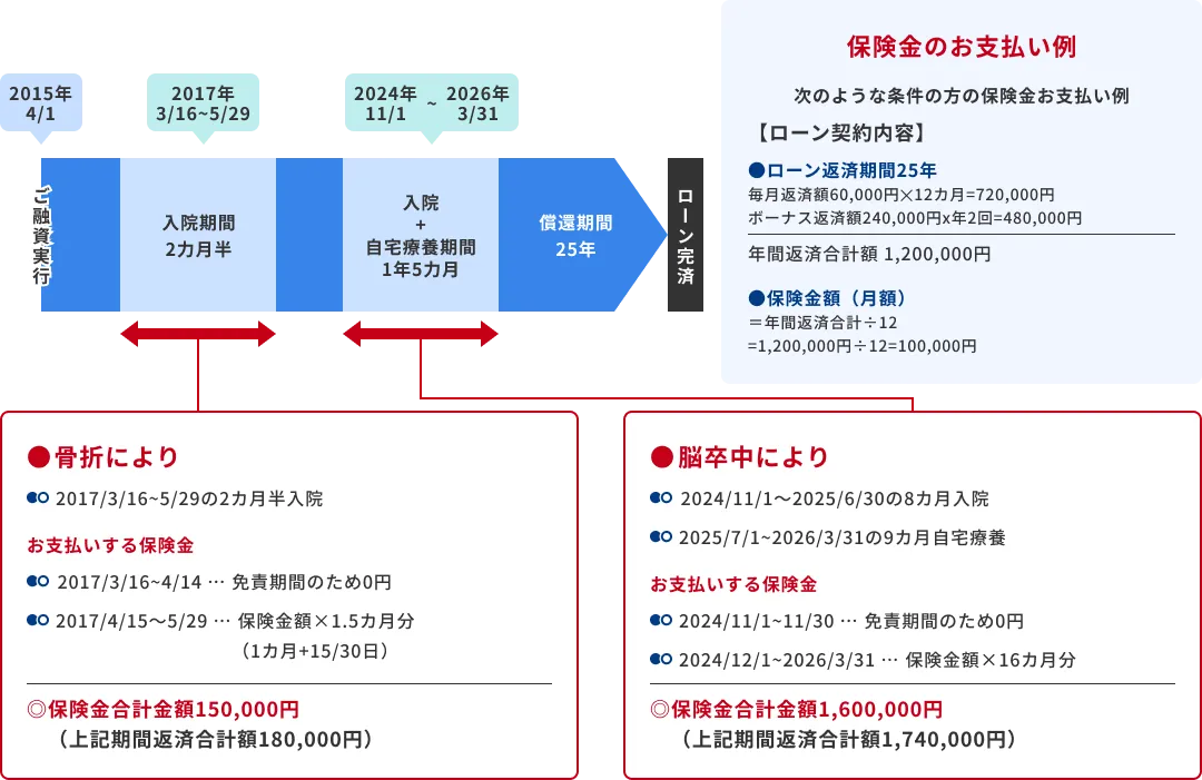 2015年4月1日ご融資実行、2017年3月16日～5月29日の間骨折により2カ月半の入院でお支払する保険金は・2017年3月16日～4月14日は免責期間のため0円。2017年4月15日～5月29日（1カ月＋15日）は保険金額×1.5カ月分。保険金合計金額150,000円（上記期間返済合計額180,000円）　脳卒中により2024年11月1日～2025年6月30日の8カ月入院＋2025年7月1日～2026年3月31日の9カ月自宅療養で2024年11月1日～2026年3月31日の合計期間が1年5カ月の場合お支払する保険金は・2024年11月1日～11月30日は免責期間のため0円。2024年12月1日～2026年3月31日は保険金額×16カ月分。保険金合計金額1,600,000円（上記期間返済合計金額1,740,000円）　保険金のお支払例《次のような条件の方の保険金お支払い例》ローン契約内容：ローン返済期間25年　毎月返済額60,000円×12カ月＝720,000円、ボーナス返済額240,000円×年2回＝480,000円　年間返済合計額1,200,000円　保険金額（月額）＝年間返済合計額÷12＝1,200,000円÷12＝100,000円