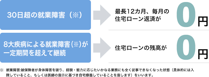 30日超の就業障害(※)で最長12カ月、毎月の住宅ローン返済が0円。8大疾病による就業障害(※)が一定期間を超えて継続で住宅ローンの残高が0円 ※就業障害とは被保険者が身体障害を破り、経験・能力に応じたいかなる業務にも全く従事できなくなった状態(具体的には入院していること、もしくは医師の指示に基づき自宅療養していることを指します)をいいます。