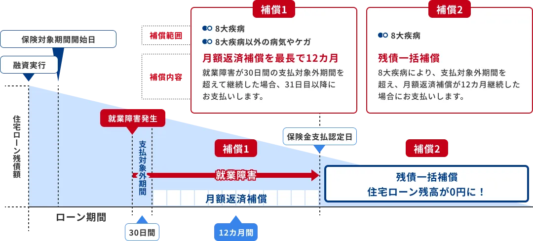 補償1:8大疾病もしくは8大疾病以外の病気やケガで就業障害が30日間の支払い対象外期間を超えて継続した場合、31日目以降に月額返済補償を最長で12カ月間お支払いします。補償2:8大疾病により支払対象外期間を超え、月額返済補償が12カ月継続した場合、残積一括補償をお支払いし、住宅ローン残高が0円に!