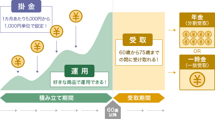 ［積み立て期間］掛金：1カ月あたり5,000円から1,000円単位で設定！ 運用：好きな商品で運用できる！［60歳以降受取期間］受取：60歳から75歳までの間に受け取れる！ → 年金（分割受取）または一時金（一括受取）