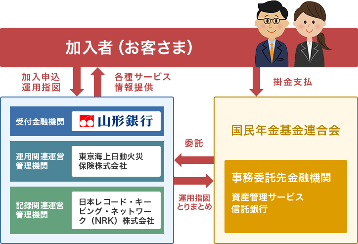 加入者（お客さま）から受付金融機関（山形銀行）、運用関連運営管理機関（東京海上日動火災保険株式会社）、記録関連運営管理機関（日本レコード・キーピング・ネットワーク（NRK）株式会社）へ加入申込運用指図 受付金融機関（山形銀行）、運用関連運営管理機関（東京海上日動火災保険株式会社）、記録関連運営管理機関（日本レコード・キーピング・ネットワーク（NRK）株式会社）から加入者（お客様）へ各種サービス情報提供 加入者（お客様）から国民年金基金連合会へ掛金支払 国民年金基金連合会から受付金融機関（山形銀行）、運用関連運営管理機関（東京海上日動火災保険株式会社）、記録関連運営管理機関（日本レコード・キーピング・ネットワーク（NRK）株式会社）へ委託 受付金融機関（山形銀行）、運用関連運営管理機関（東京海上日動火災保険株式会社）、記録関連運営管理機関（日本レコード・キーピング・ネットワーク（NRK）株式会社）が運用指図をとりまとめて国民年金基金連合会へ