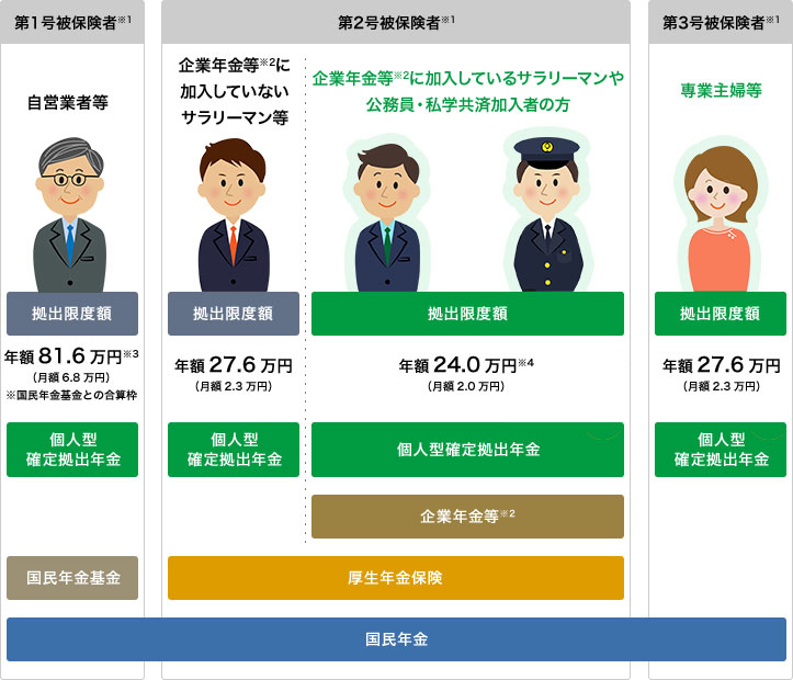 ［第1号被保険者※1］自営業者等 拠出限度額：年額81.6万円※3（月額6.8万円）※国民年金基金との合算枠 個人型確定拠出年金、国民年金基金、国民年金 ［第2号被保険者※1］企業年金等※2に加入していないサラリーマン等 拠出限度額：年額27.6万円（月額2.3万円）個人型確定拠出年金、厚生年金保険、国民年金 ［第2号被保険者※1］企業年金等※2に加入しているサラリーマンや公務員・私学共済加入者の方 拠出限度額：年額24.0万円※4（月額2.0万円）または年額14.4万円※5（月額1.2万円）個人型確定拠出年金（拡大）、企業年金等※2、厚生年金保険、国民年金 ［第3号被保険者※1］専業主婦等 拠出限度額：年額27.6万円（月額2.3万円）個人型確定拠出年金（拡大）、国民年金
