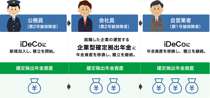 公務員（第2号被保険者）：個人型確定拠出年金に新規加入し、積立を開始。（確定拠出年金資産1）→ 会社員（第2号被保険者）：就職した企業の運営する企業型確定拠出年金に年金資産を移換し、積立を継続。（確定拠出年金資産2）→ 自営業者（第1号被保険者）：個人型確定拠出年金に年金資産を移換し、積立を継続。（確定拠出年金資産3）
