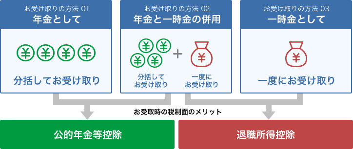 ［お受け取りの方法01］年金として：分括してお受け取り→お受取時の税制面のメリット：公的年金等控除［お受け取りの方法02］年金と一時金の併用：分括してお受け取り＋一度にお受け取り→お受取時の税制面のメリット：公的年金等控除、退職所得控除［お受け取りの方法03］一時金として：一度にお受け取り→お受取時の税制面のメリット：退職所得控除