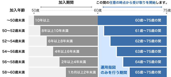 加入年齢50歳未満は加入期間が10年以上で60歳～75歳の間の任意の時点から受取りを開始します。加入年齢50～52歳未満は加入期間が8年以上10年未満で61歳～75歳の間の任意の時点から受取りを開始します。（60歳～61歳の間は運用指図のみを行う期間）加入年齢52～54歳未満は加入期間が6年以上8年未満で62歳～75歳の間の任意の時点から受取りを開始します。（60歳～62歳の間は運用指図のみを行う期間）加入年齢54～56歳未満は加入期間が4年以上6年未満で63歳～75歳の間の任意の時点から受取りを開始します。（60歳～63歳の間は運用指図のみを行う期間）加入年齢56～58歳未満は加入期間が2年以上4年未満で64歳～75歳の間の任意の時点から受取りを開始します。（60歳～64歳の間は運用指図のみを行う期間）加入年齢58～60歳未満は加入期間が1カ月以上2年未満で65歳～75歳の間の任意の時点から受取りを開始します。（60歳～65歳の間は運用指図のみを行う期間）
