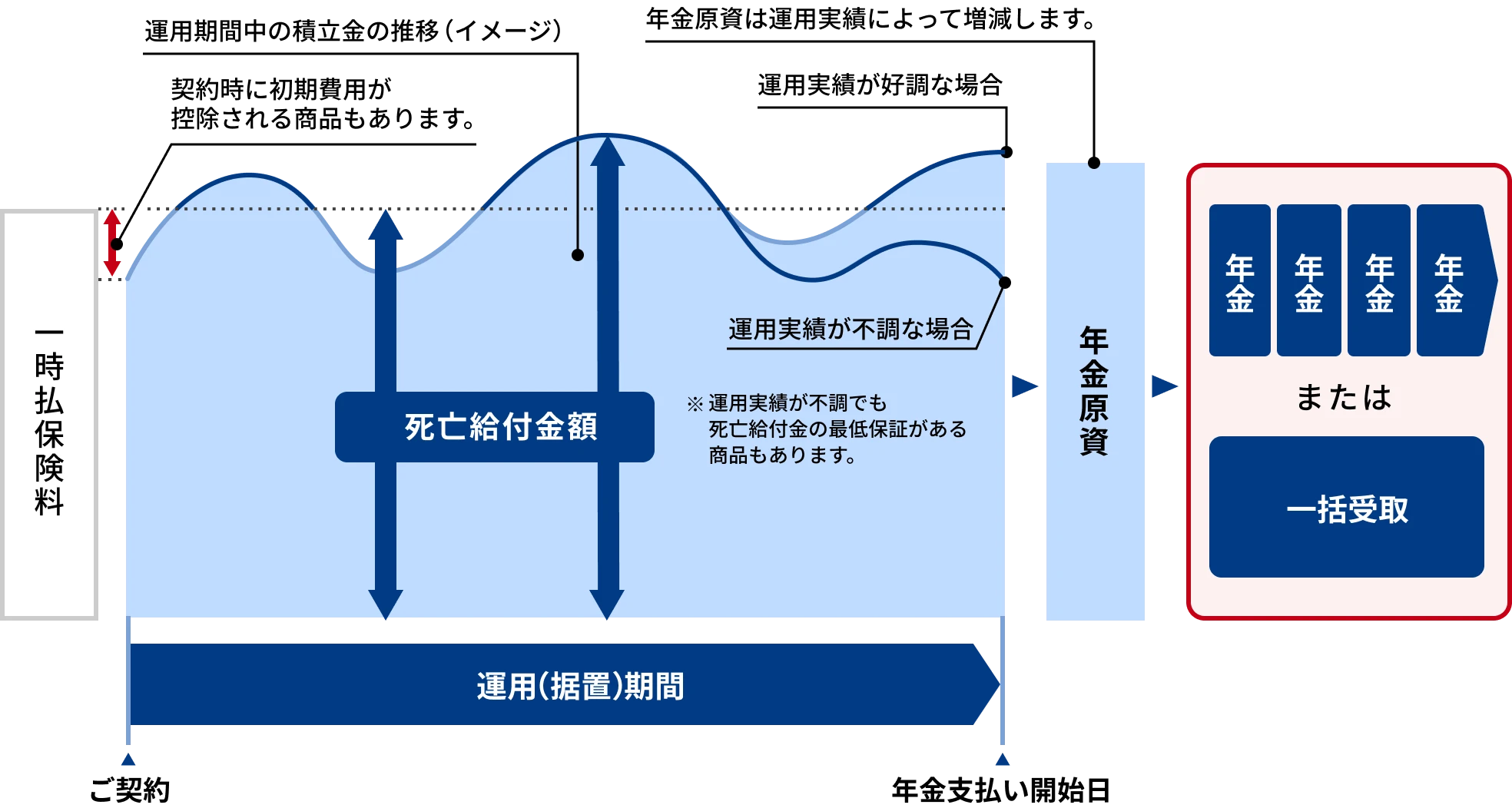 商品によっては運用不振でも一定条件で年金原資・受取総額が払込保険料（一時払相当額）で保障される場合があります。運用期間中の死亡時は一般に払込保険料相当額の死亡給付金が支払われます。