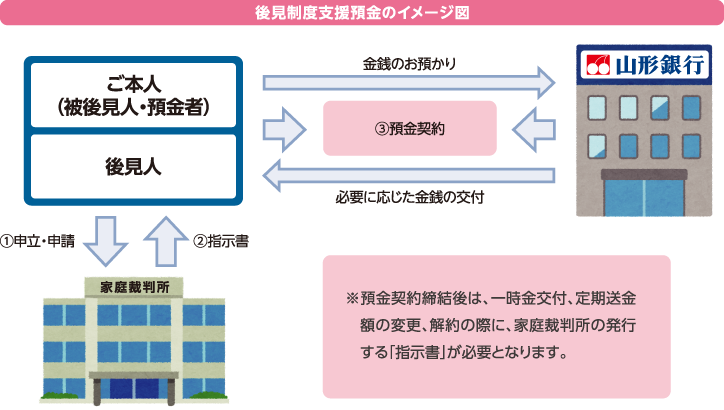 後見制度支援預金のイメージ図。ご本人(被後見人・預金者)/後見人が家庭裁判所へ申立・申請をし、家庭裁判所からご本人(被後見人・預金者)/後見人へ指示書をお送りする。その指示書に基づき、ご本人(被後見人・預金者)/後見人と山形銀行で預金契約を締結し、山形銀行が金銭をお預かりし、その中から必要に応じた金銭の交付を行う。※預金契約締結後は、一時金交付、定期送金額の変更、解約の際に、家庭裁判所の発行する「指示書」が必要となります。