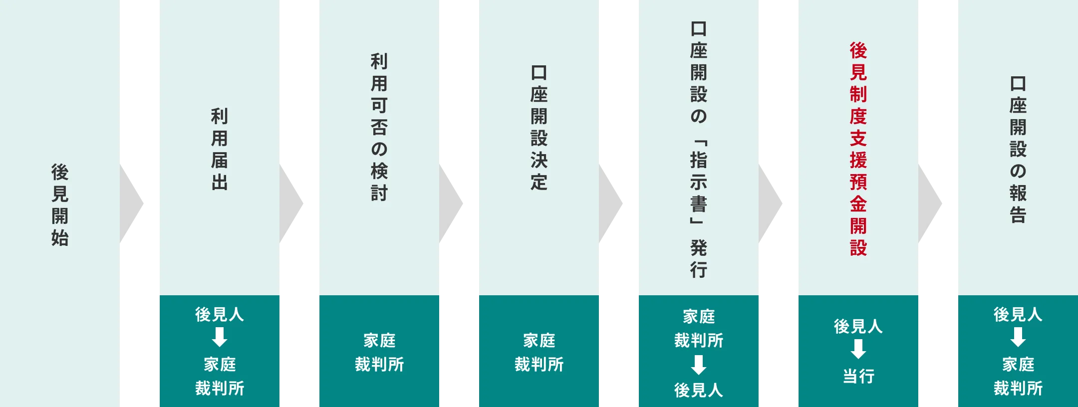 後見制度支援預金の口座開設の流れ。1.後見開始。2.利用届出(後見人→家庭裁判所)3.利用可否の検討(家庭裁判所)4.口座開設決定(家庭裁判所)5.口座開設の「指示書」発行(家庭裁判所→後見人)6.後見制度支援預金開設(後見人→山形銀行)7.口座開設の報告(後見人→家庭裁判所)