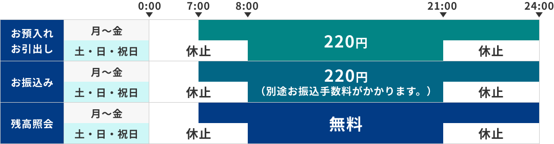 お預入れ、お引出し:月曜~金曜0時~7時まで休止、7時~9時まで220円、9時~18時まで110円、18時~24時まで220円。土曜・日曜・祝日0時~8時まで休止、8時~21時まで220円、21時~24時まで休止。お振込み:月曜~金曜0時~7時まで休止、7時~24時まで110円(別途お振込手数料がかかります)。土曜・日曜・祝日0時~8時まで休止、8時~21時まで110円(別途お振込手数料がかかります)、21時~24時まで休止。残高照会:月曜~金曜0時~7時まで休止、7時~24時まで無料。土曜・日曜・祝日0時~8時まで休止、8時~21時まで無料、21時~24時まで休止