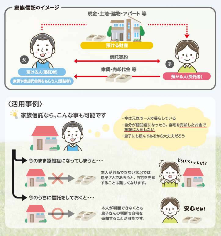 家族信託のイメージ図。家族信託ならさまざまなことが可能です。