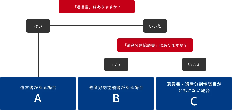 遺言書の有無と遺産分割協議書の有無による必要書類のパターン分け（A：遺言書がある場合／B：遺産分割協議書がある場合／C：遺言書・遺産分割協議書がともにない場合）