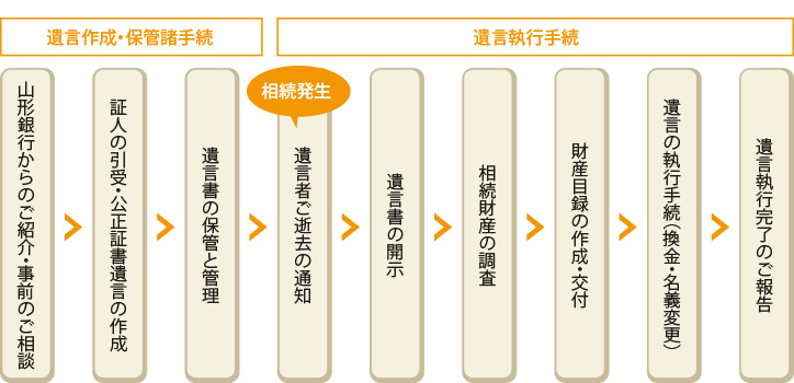 山形銀行からのご紹介・事前のご相談→証人の引受・公正証書遺言の作成→遺言書の保管と管理→遺言者ご逝去の通知→遺言書の開示→相続財産の調査→財産目録の作成・交付→遺言の執行手続（換金・名義変更）→遺言執行完了のご報告