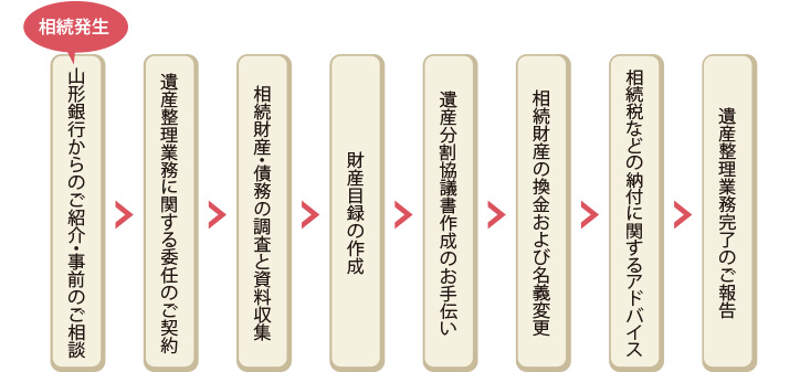 山形銀行からのご紹介・事前のご相談→遺産整理業務に関する委任のご契約→相続財産・債務の調査と資料収集→財産目録の作成→遺産分割協議書作成のお手伝い→相続財産の換金および名義変更→相続税などの納付に関するアドバイス→遺産整理業務完了のご報告