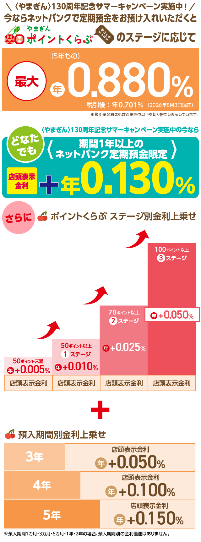 ネットバンクで定期預金をお預け入れいただくとおとくがいっぱいやまぎんポイントくらぶのステージに応じて最大(5年もの)年0.755%/税引後:年0.601%(2026年7月1日現在)。どなたでも期間1年以上のネットバンク定期預金限定で店頭表示金利+年0.130%。ポイントくらぶステージ別金利上乗せ:ポイントくらぶのステージに応じて上乗せ幅が上昇!50ポイント未満は年+0.005%、第1ステージ年+0.010%、第2ステージ年+0.025%、第3ステージ年+0.050%。+預入期間別金利上乗せ!3年:年+店頭表示金利0.050%/4年:年+店頭表示金利0.100%/5年:年+店頭表示金利0.150%。※預入期間1カ月・3カ月・6カ月・1年・2年の場合、預入期間別の金利優遇はありません。