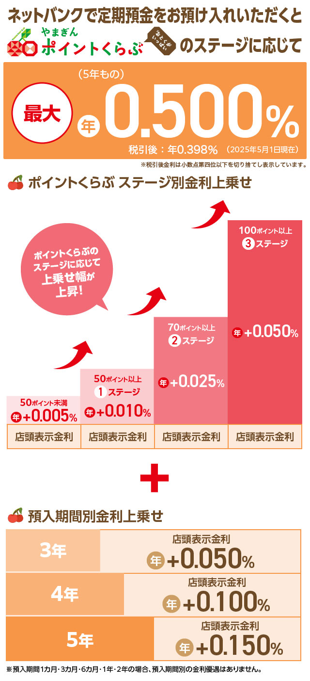 ネットバンクで定期預金をお預け入れいただくとおとくがいっぱいやまぎんポイントくらぶのステージに応じて最大（5年もの）年0.500％（2025年5月1日現在）