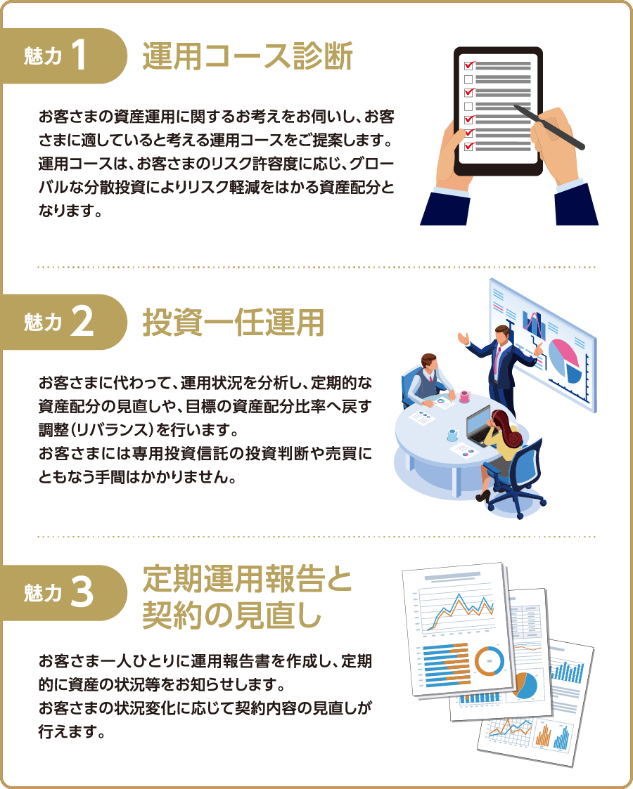 魅力1運用コース診断:お客さまの資産運用に関するお考えをお伺いし、お客さまに適していると考える運用コースをご提案します。運用コースは、お客さまのリスク許容度に応じ、グローバルな分散投資によりリスク軽減をはかる資産配分となります。魅力2投資一任運用:お客さまに代わって、運用状況を分析し、定期的な資産配分の見直しや、目標の資産配分比率へ戻す調整(リバランス)を行います。お客さまには専用投資信託の投資判断や売買にともなう手間はかかりません。魅力3定期運用報告と契約の見直し:お客さま一人ひとりに運用報告書を作成し、定期的に資産の状況等をお知らせします。お客さまの状況変化に応じて契約内容の見直しが行えます。