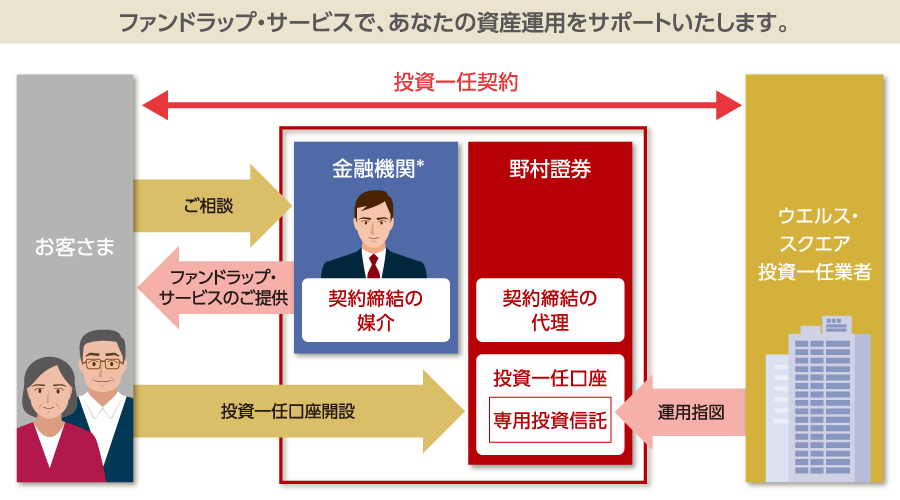 お客さまは金融機関へご相談し、金融機関(契約締結の媒介)からお客さまに対してファンドラップ・サービスのご提供をします。お客さまが野村證券(契約締結の代理)で投資一任口座開設を行います。ウエルス・スクエア投資一任業者が野村證券へ運用指示を行います。お客さまとウエルス・スクエア投資一任業者で投資一任契約を締結します。