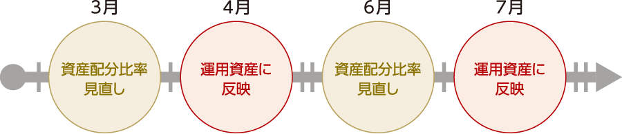 3月:資産配分比率見直し/4月:運用資産に反映/6月:資産配分比率見直し/7月:運用資産に反映