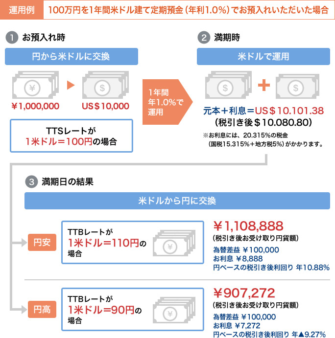 運用例:100万円を1年間米ドル建て定期預金(年利1.0%)でお預入れいただいた場合①お預入れ時:¥1,000,000をUS$10,000に交換 TTSレートが1米ドル=100円の場合、1年間年1.0%で運用し、②満期時:米ドルで運用すると元本+利息=US$10.101.38(税引き後$10.080.80)※お利息には、20.315%の税金(国税15.315%+地方税5%)がかかります。③満期日の結果:米ドルから円に交換すると円安時、TTBレートが1米ドル=110円の場合¥1,108,888(税引き後お受け取り円貨額)為替差益 ¥100,000お利息 ¥8,888円ベースの税引き後利回り 年10.88%。円高時、TTBレートが1米ドル=90円の場合¥907,272(税引き後お受け取り円貨額)為替差益 ¥100,000お利息 ¥7,272円ベースの税引き後利回り 年-9.27%