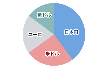 外貨による分散の例