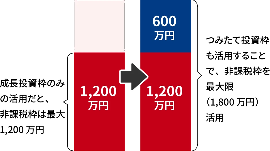 成長投資枠の利用イメージ図