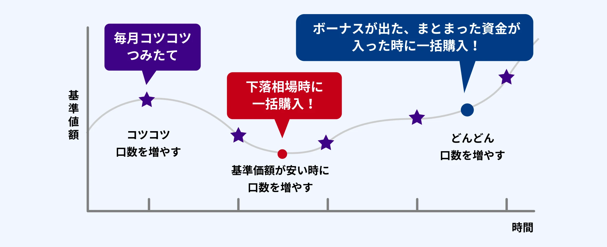 つみたて投資と一括購入の組み合わせイメージ図