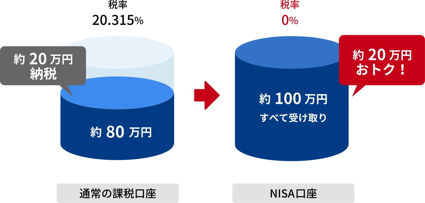 通常の課税口座 税率20.315% NISA口座 税率0%