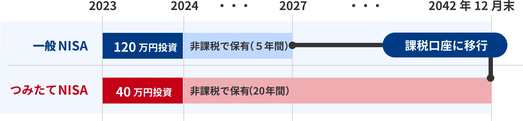 非課税での保有期間説明図