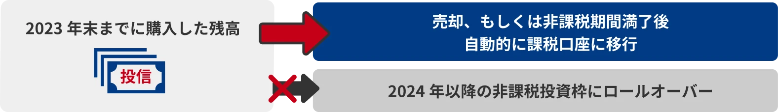 2023年までに購入した残高の説明図
