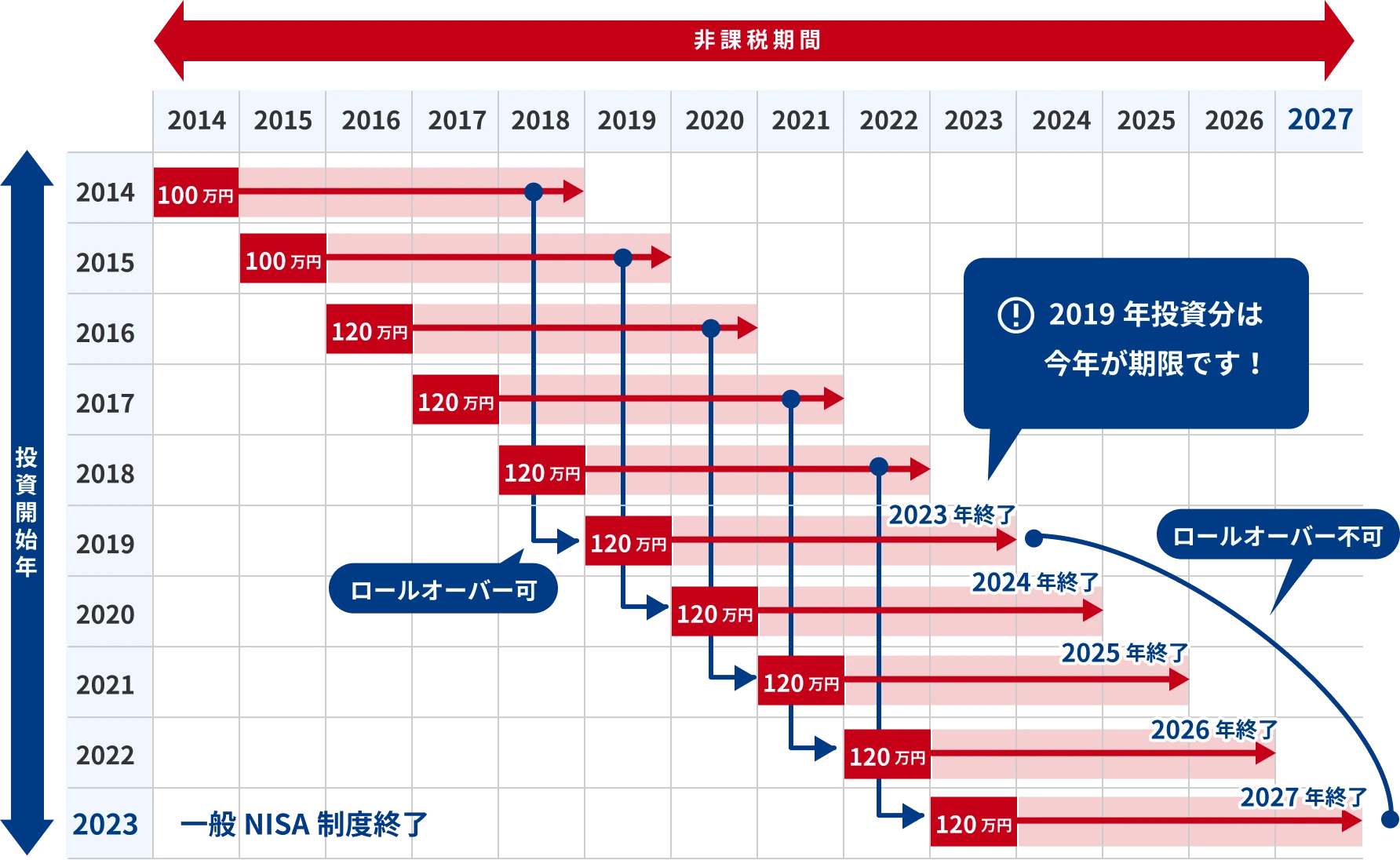 2023年までのNISAの非課税期間(一般NISA)の説明図
