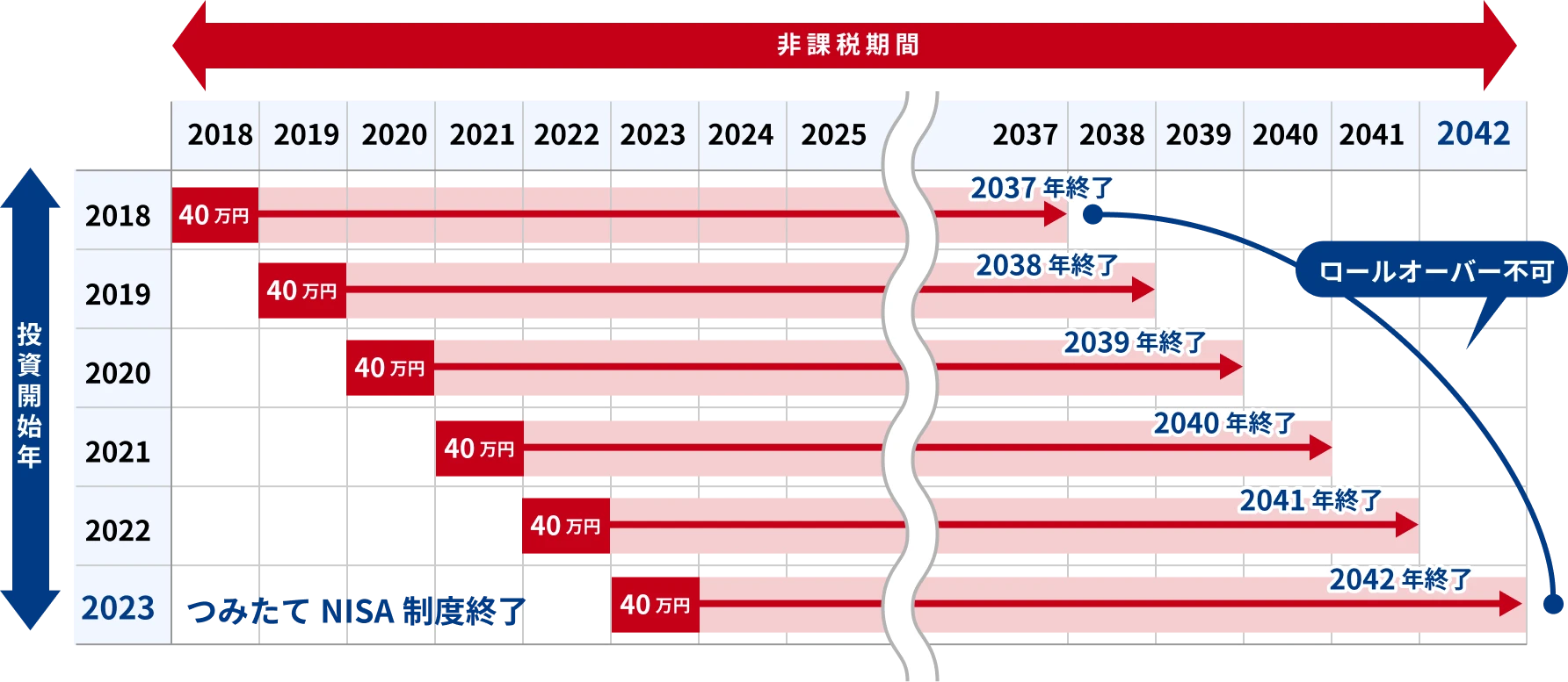 2023年までのNISAの非課税期間(つみたてNISA)の説明図