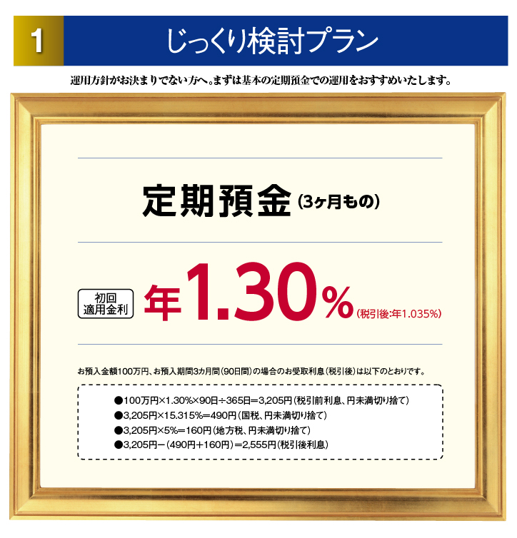 1.じっくり検討プラン。運用方針がお決まりでない方へ。まずは基本の定期預金での運用をおすすめいたします。定期預金(3カ月もの)初回適用金利:年1.30%(税引後:年1.035%)お預入金額100万円、お預入期間3カ月間(90日間)の場合のお受取利息(税引後)は次の通り。100万円×1.30%×90日÷365日=3,205円(税引前利息、円未満切り捨て)/3,205円×15.315%=490円(国税、円未満切り捨て)/3,205円×5%=160円(地方税、円未満切り捨て)/3,205円-(490円+160円)=2,555円(税引後利息)
