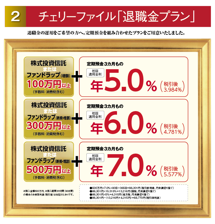 2.チェリーファイル「退職金プラン」。退職金の運用をご希望の方へ。定期預金を組み合わせたプランをご用意いたしました。株式投資信託またはファンドラップ(増額)100万円以上(手数料・消費税含む)+定期預金3カ月もの初回適用金利:年5.0%(税引後3.984%)/株式投資信託またはファンドラップ(新規・増額)300万円以上(手数料・消費税含む)+定期預金3カ月もの初回適用金利:年6.0%(税引後4.781%)/株式投資信託またはファンドラップ(新規・増額)500万円以上(手数料・消費税含む)+定期預金3カ月もの初回適用金利:年7.0%(税引後5.577%)/お預入金額500万円、お預入期間3カ月間(90日間)の場合のお受取利息(税引後)は次の通りです。500万円×7.0%×90日÷365日=86,301円(税引前利息、円未満切り捨て)/86,301円×15.315%=13,216円(国税、円未満切り捨て)/86,301円×5%=4,315円(地方税、円未満切り捨て)/86,301円-(13,216円+4,315円)=68,770円(税引後利息)